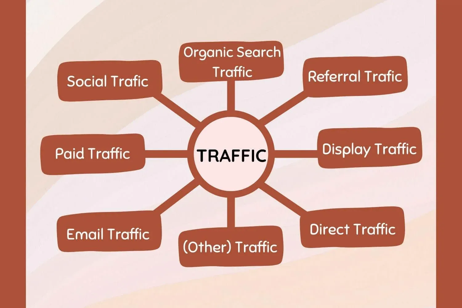 Biểu đồ mô tả Organic Traffic từ kết quả tìm kiếm tự nhiên