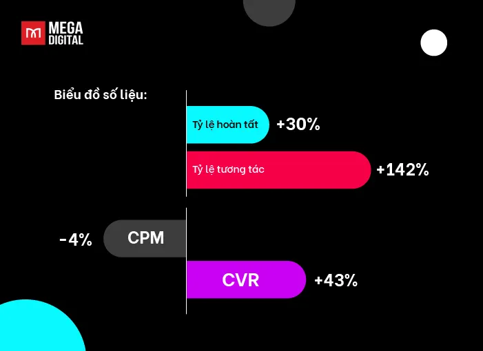 Biểu đồ so sánh hiệu quả giữa Spark Ads và Non-Spark Ads
