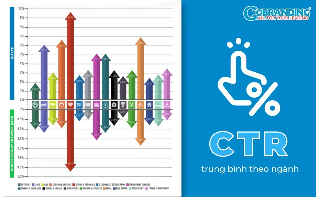 CTR thay đổi khác nhau theo từng ngành, từng phân khúc mặt hàng