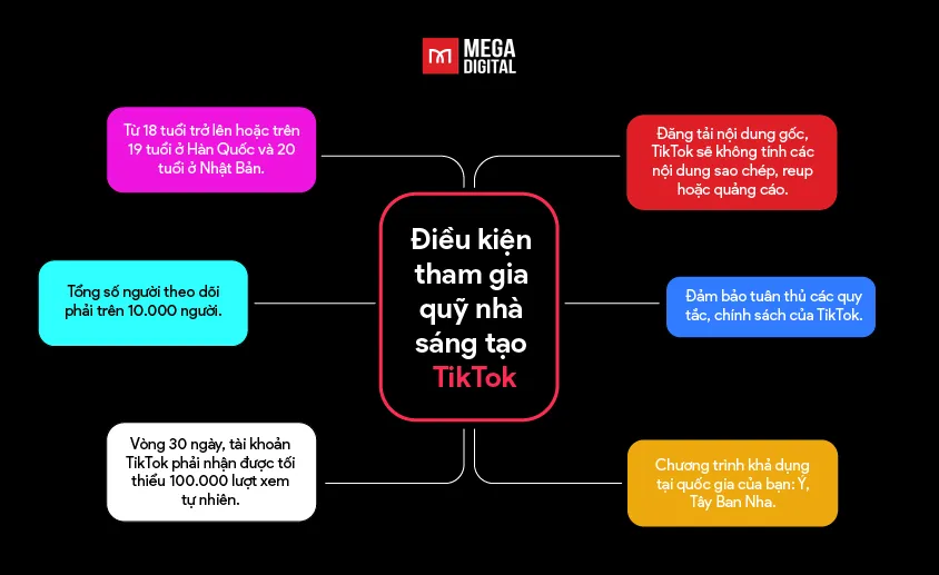 Điều kiện tham gia quỹ nhà sáng tạo TikTok