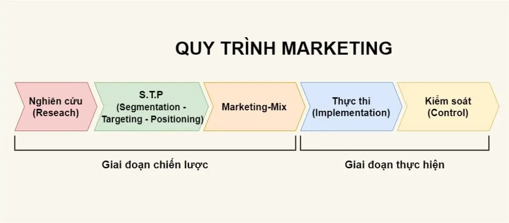 Marketing Là Gì? Một Quy Trình Toàn Diện
