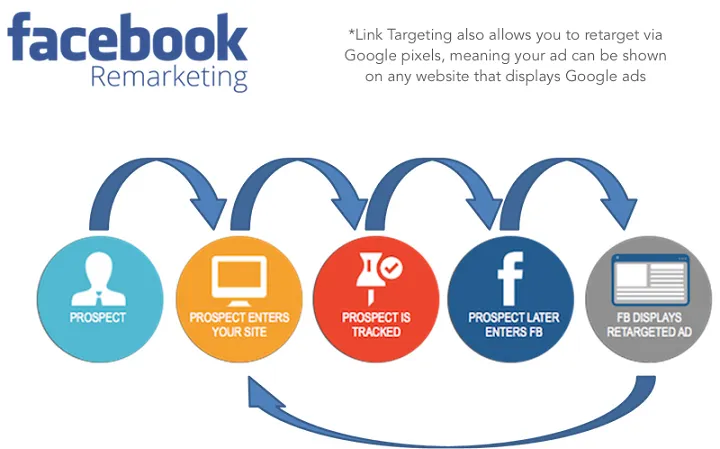 Mô hình tiếp thị lại trên Facebook giúp bám đuổi khách hàng