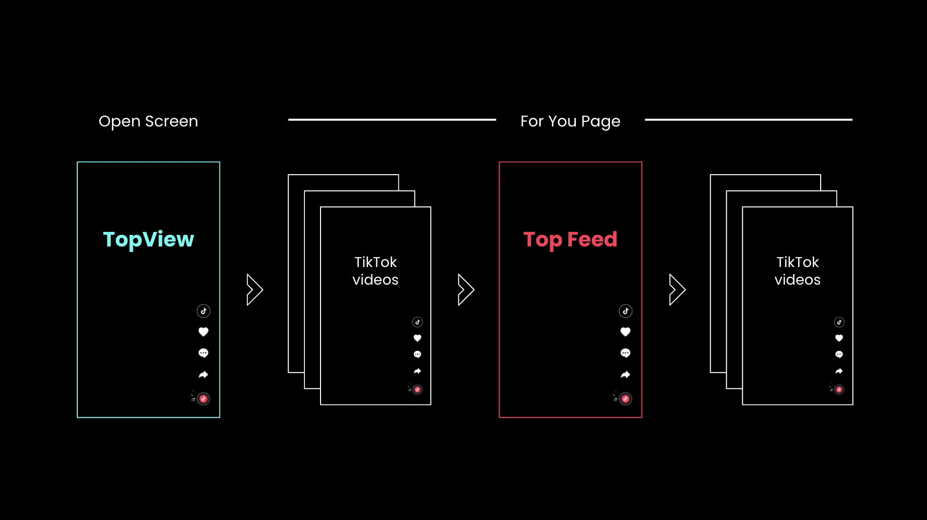 Mô tả vị trí hiển thị của quảng cáo Top Feed TikTok