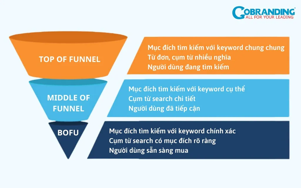 Phễu bán hàng có các Long-tail keywords nằm ở phần giữa và đáy