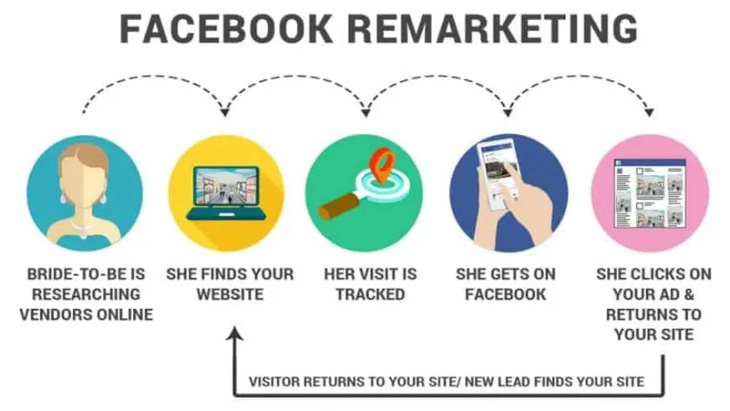 Remarketing Facebook giúp tiếp cận lại khách hàng tiềm năng