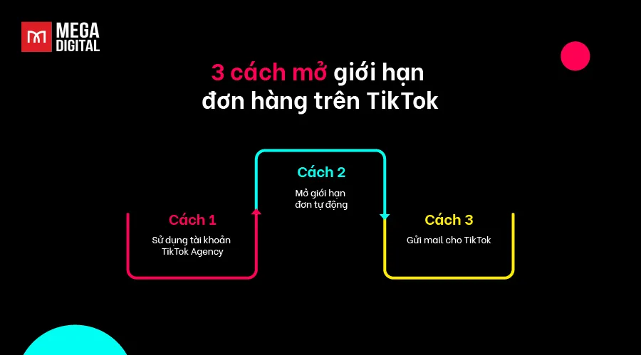 Sơ đồ 3 phương pháp mở giới hạn đơn hàng trên TikTok Shop