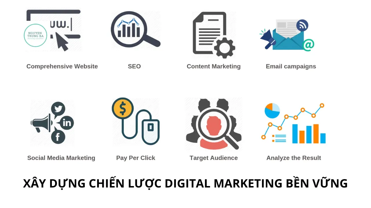 Sơ đồ chiến lược Digital Marketing tổng thể