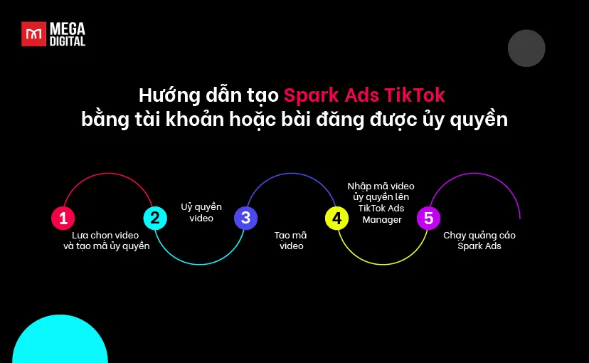 Sơ đồ quy trình chạy quảng cáo bằng video được ủy quyền