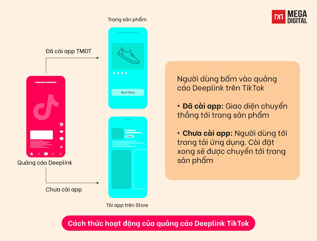 Sơ đồ quy trình hoạt động của Deeplink từ TikTok sang sàn TMĐT