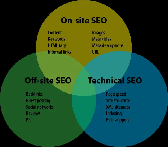 Sơ đồ tổng quan mối quan hệ giữa On-site, Off-site và Technical SEO