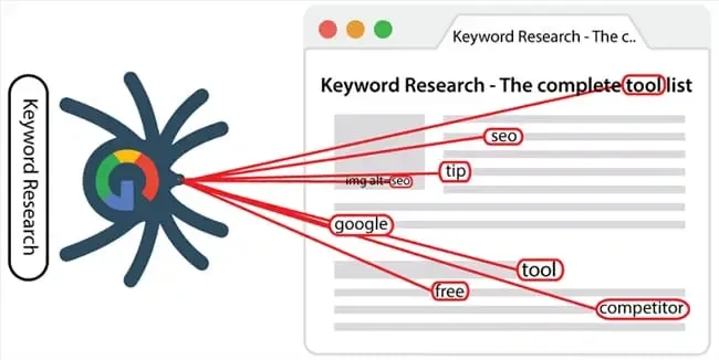 Từ Khóa Phụ (Secondary Keywords) và Từ Khóa Ngữ Nghĩa (Semantic Keywords)